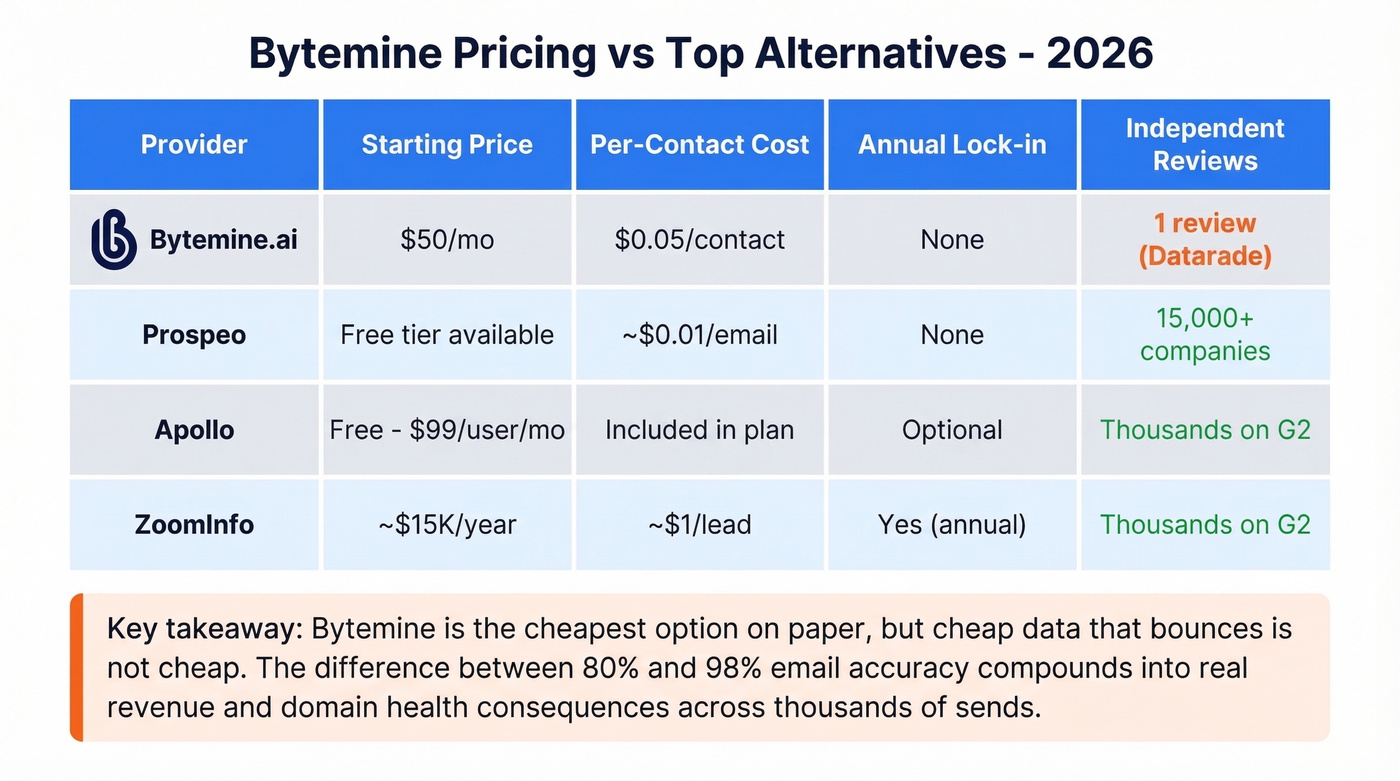 Bytemine pricing comparison against Prospeo Apollo ZoomInfo
