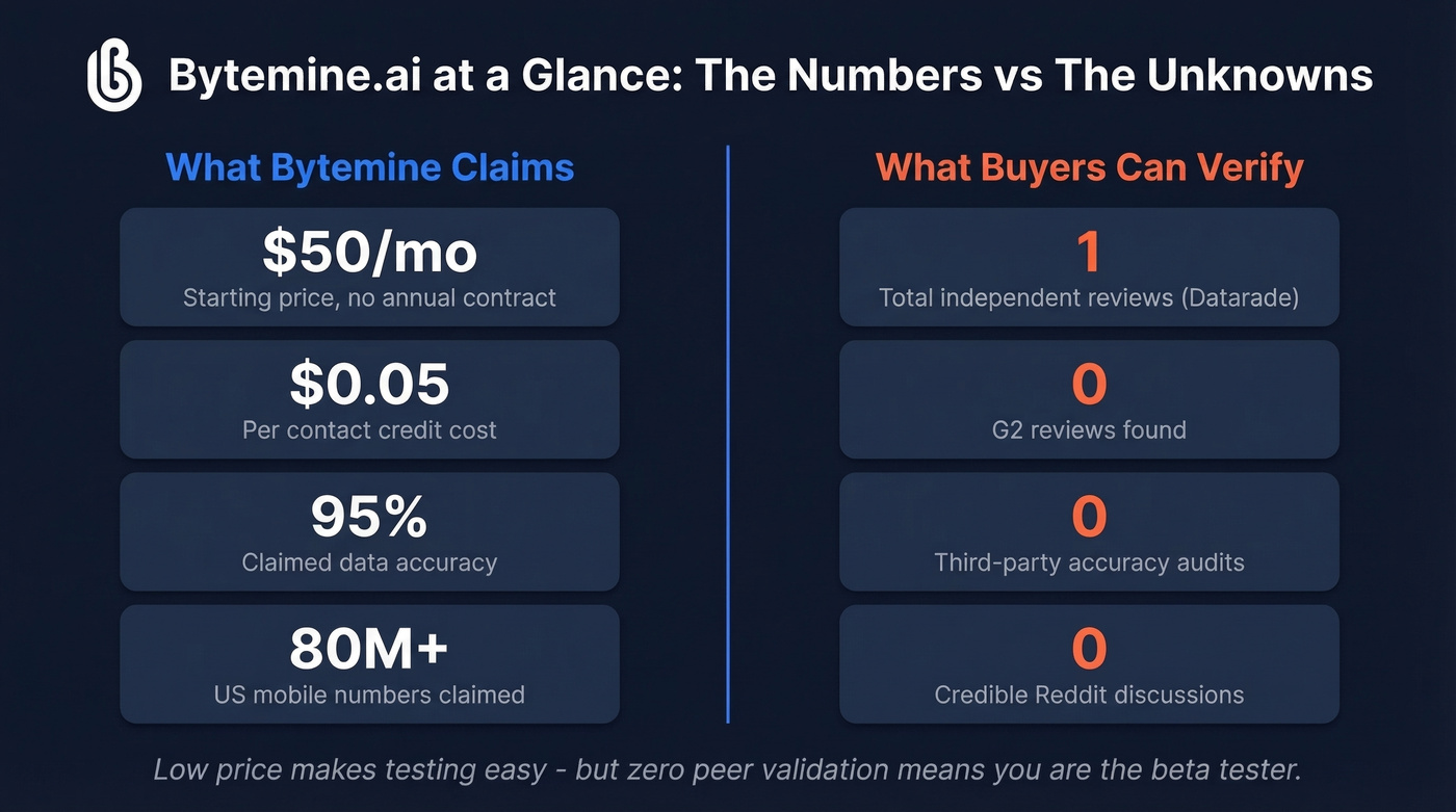 Bytemine key stats and review gap overview