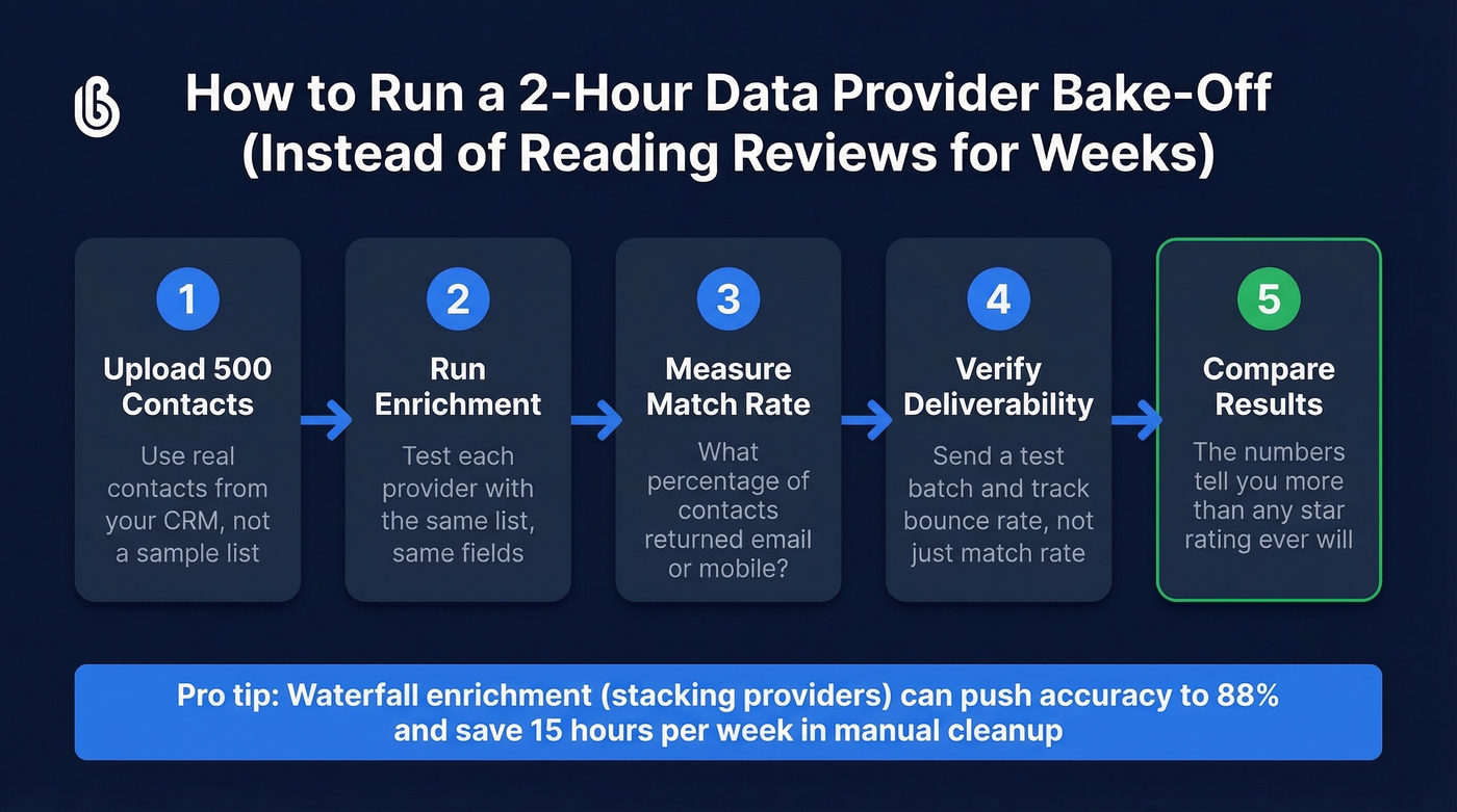 Step-by-step bake-off process for evaluating B2B data tools