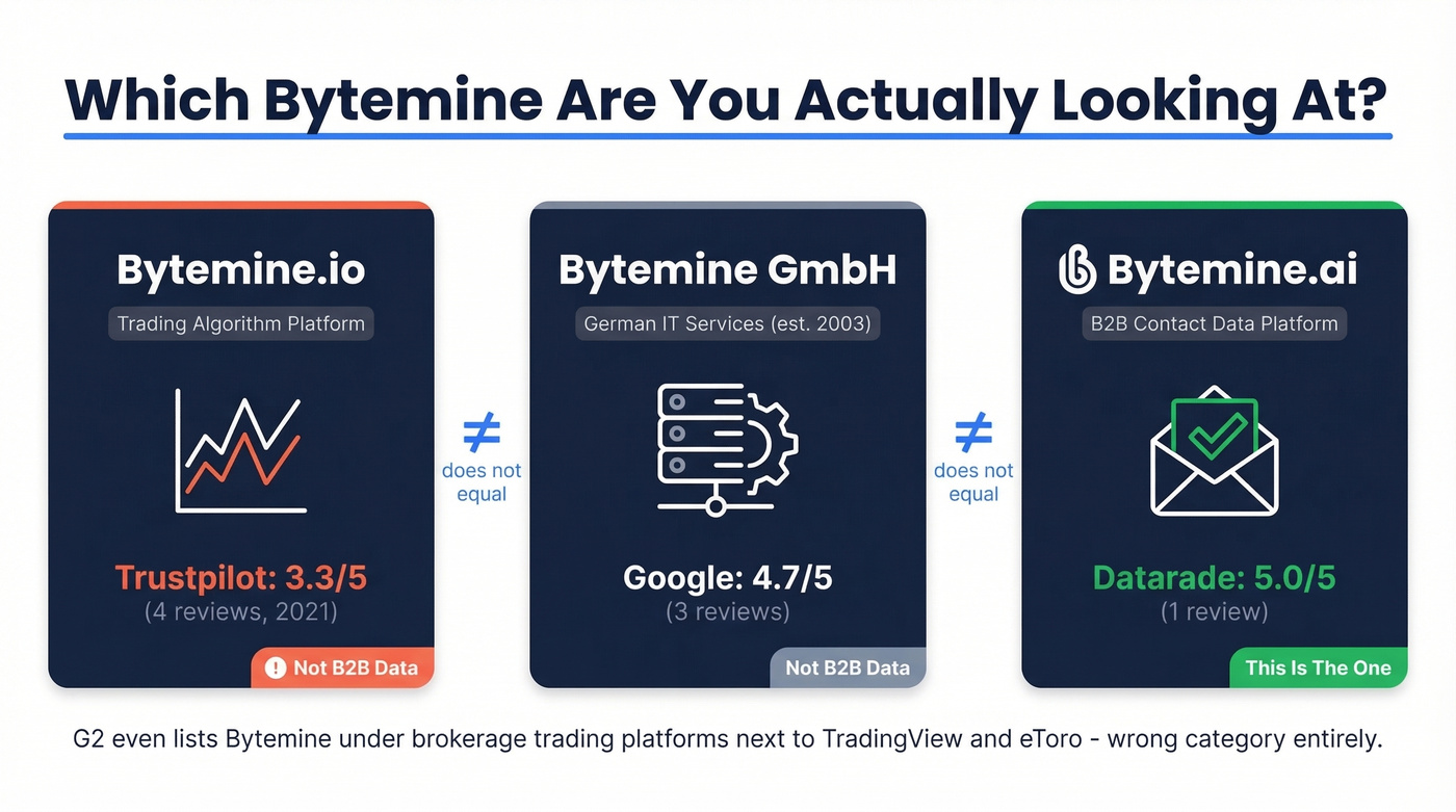 Three Bytemine entities comparison showing name confusion