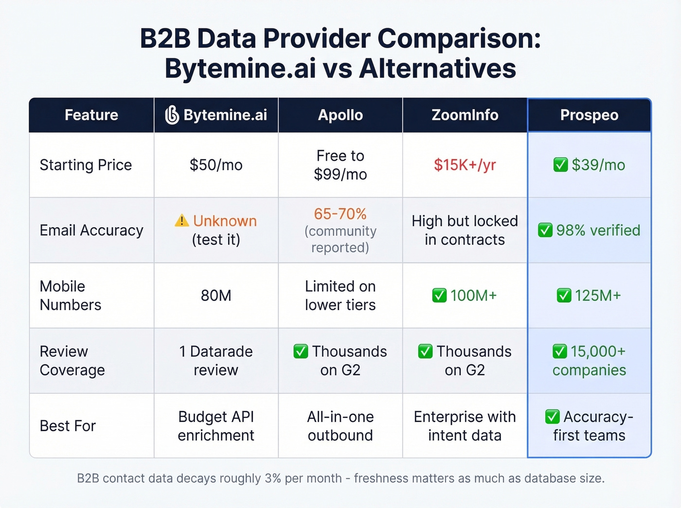 Bytemine vs Apollo vs ZoomInfo vs Prospeo comparison matrix