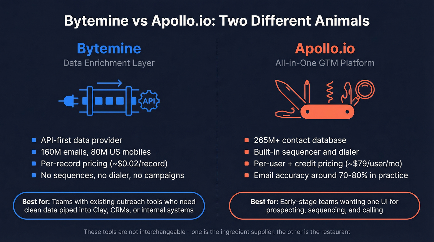 Bytemine vs Apollo.io positioning comparison diagram