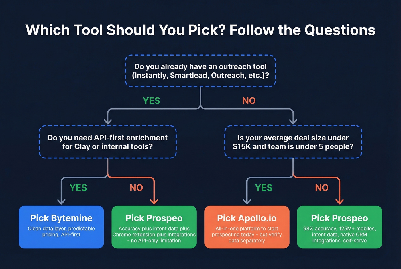 Decision flowchart for choosing between Bytemine, Apollo, and Prospeo