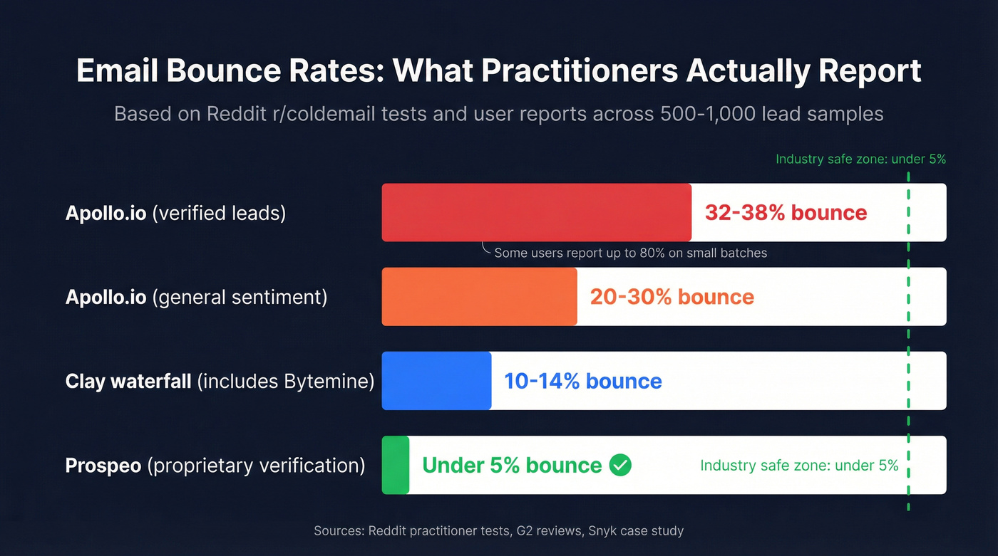Email bounce rate comparison across data providers