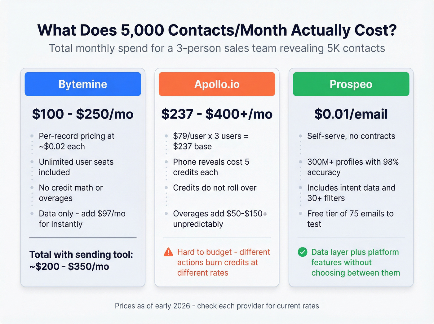 Monthly cost comparison at 5000 contacts per month