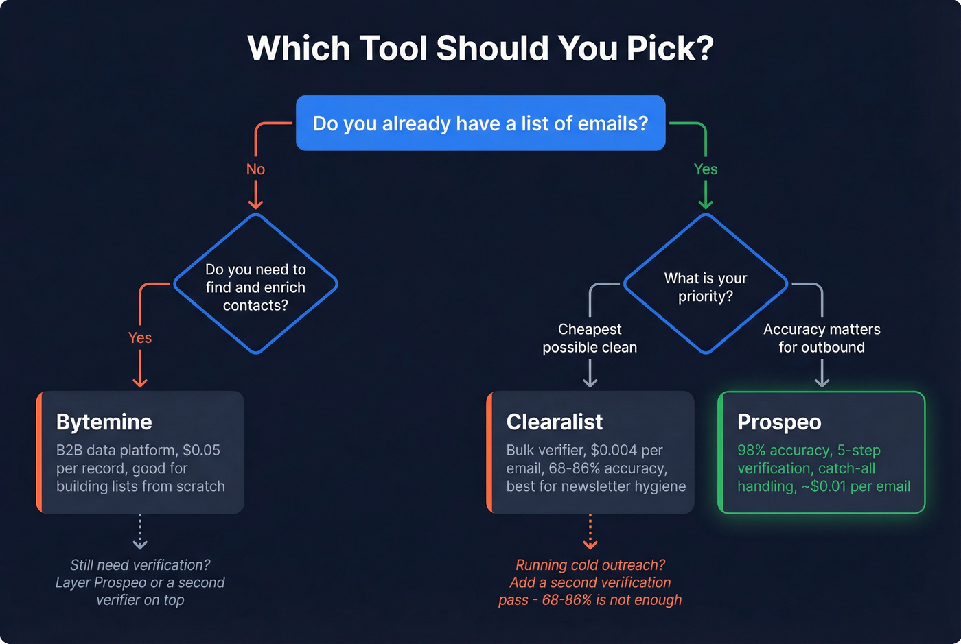 Decision flowchart for choosing between Bytemine Clearalist or Prospeo