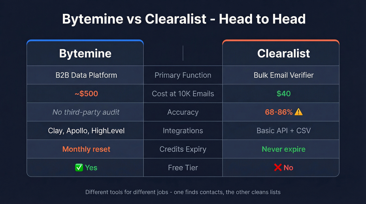 Bytemine vs Clearalist head-to-head feature comparison diagram