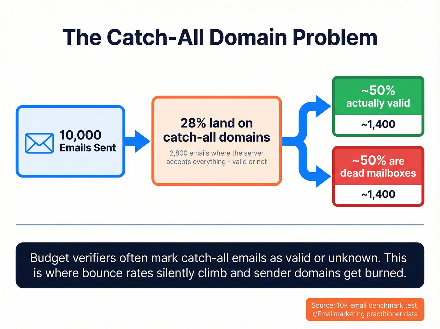 Catch-all domain problem explained visually with stats