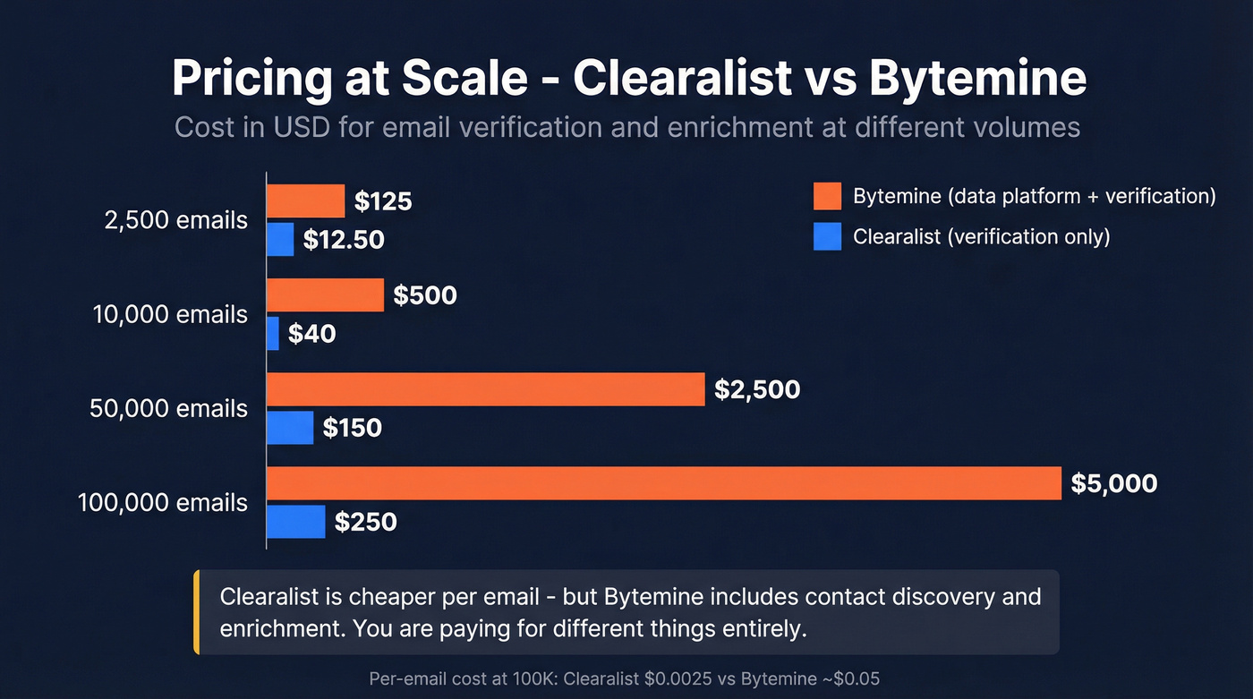 Clearalist vs Bytemine pricing comparison bar chart