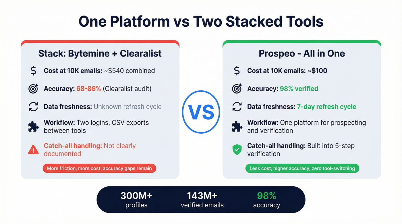 Three-way comparison showing Prospeo vs stacking Bytemine and Clearalist