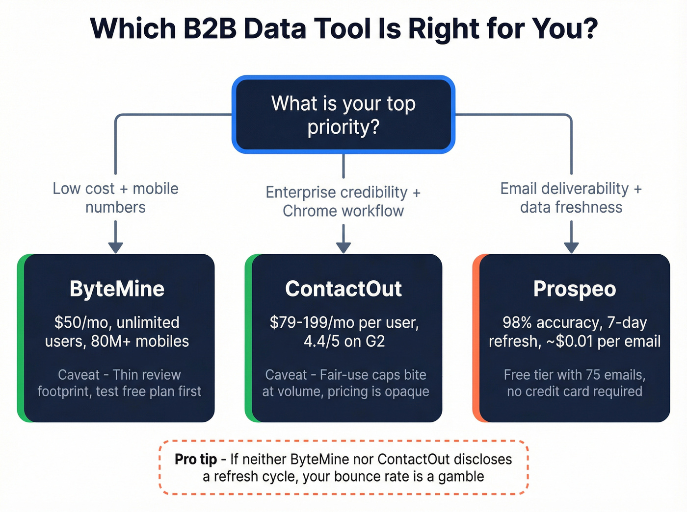 Decision flowchart for choosing between ByteMine, ContactOut, or Prospeo