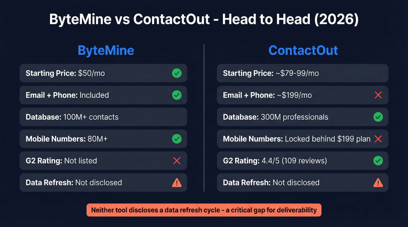 ByteMine vs ContactOut head-to-head feature comparison diagram