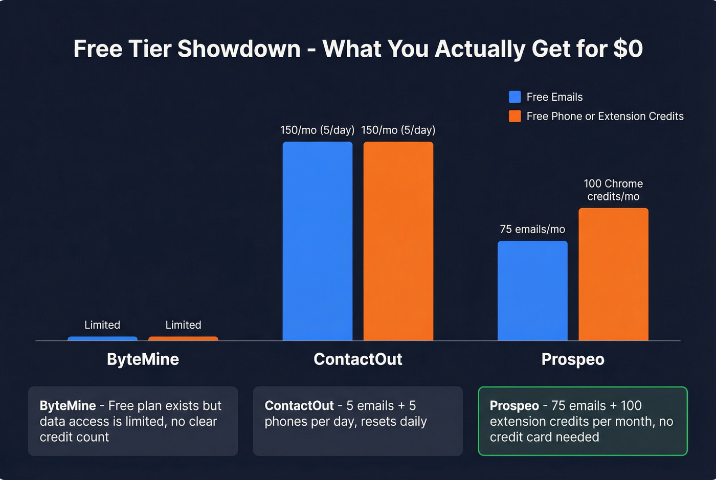 Free tier comparison chart for ByteMine, ContactOut, and Prospeo