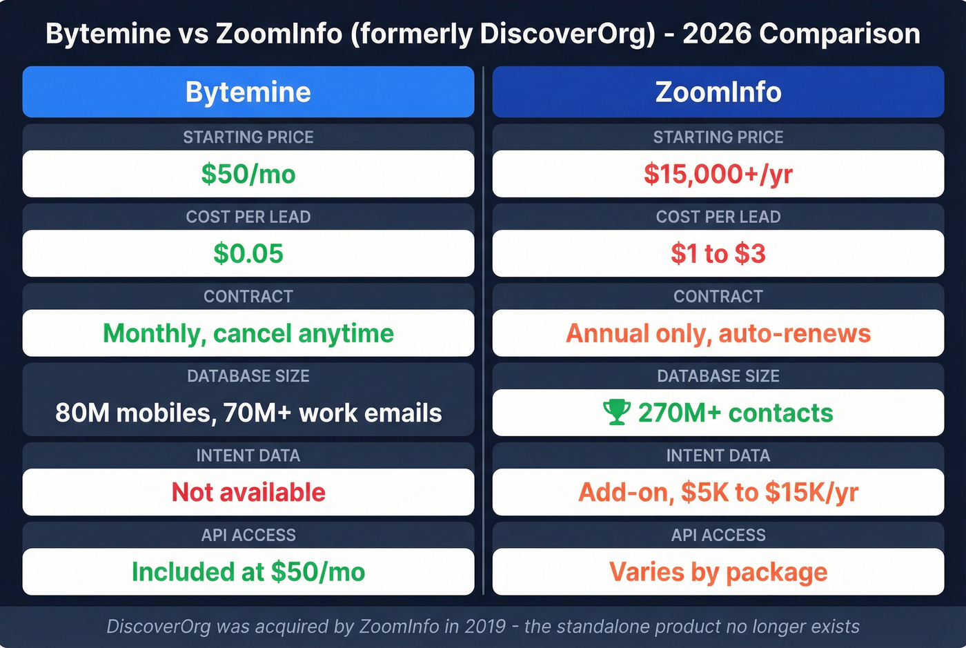 Bytemine vs ZoomInfo head-to-head feature comparison diagram