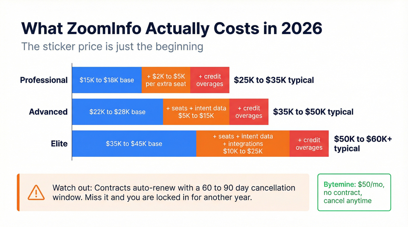 ZoomInfo true cost breakdown showing hidden fees