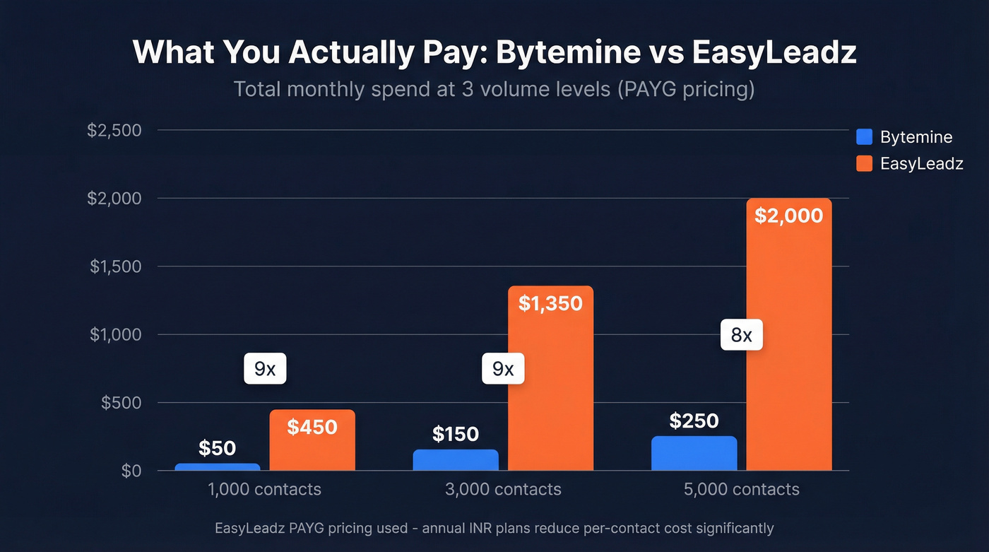Cost per contact comparison across volume tiers