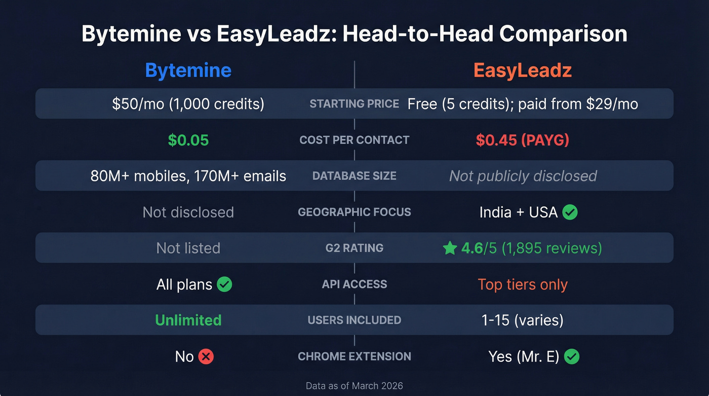 Bytemine vs EasyLeadz feature comparison diagram
