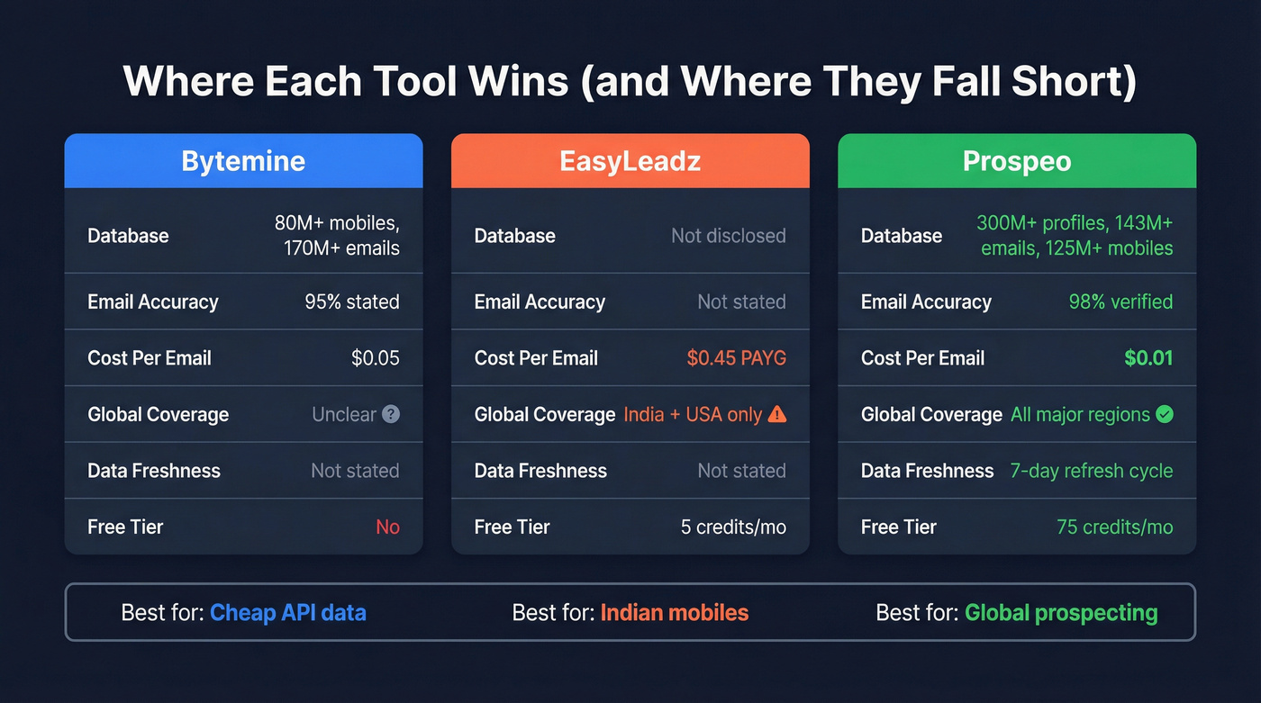 Three-way coverage and pricing comparison with Prospeo