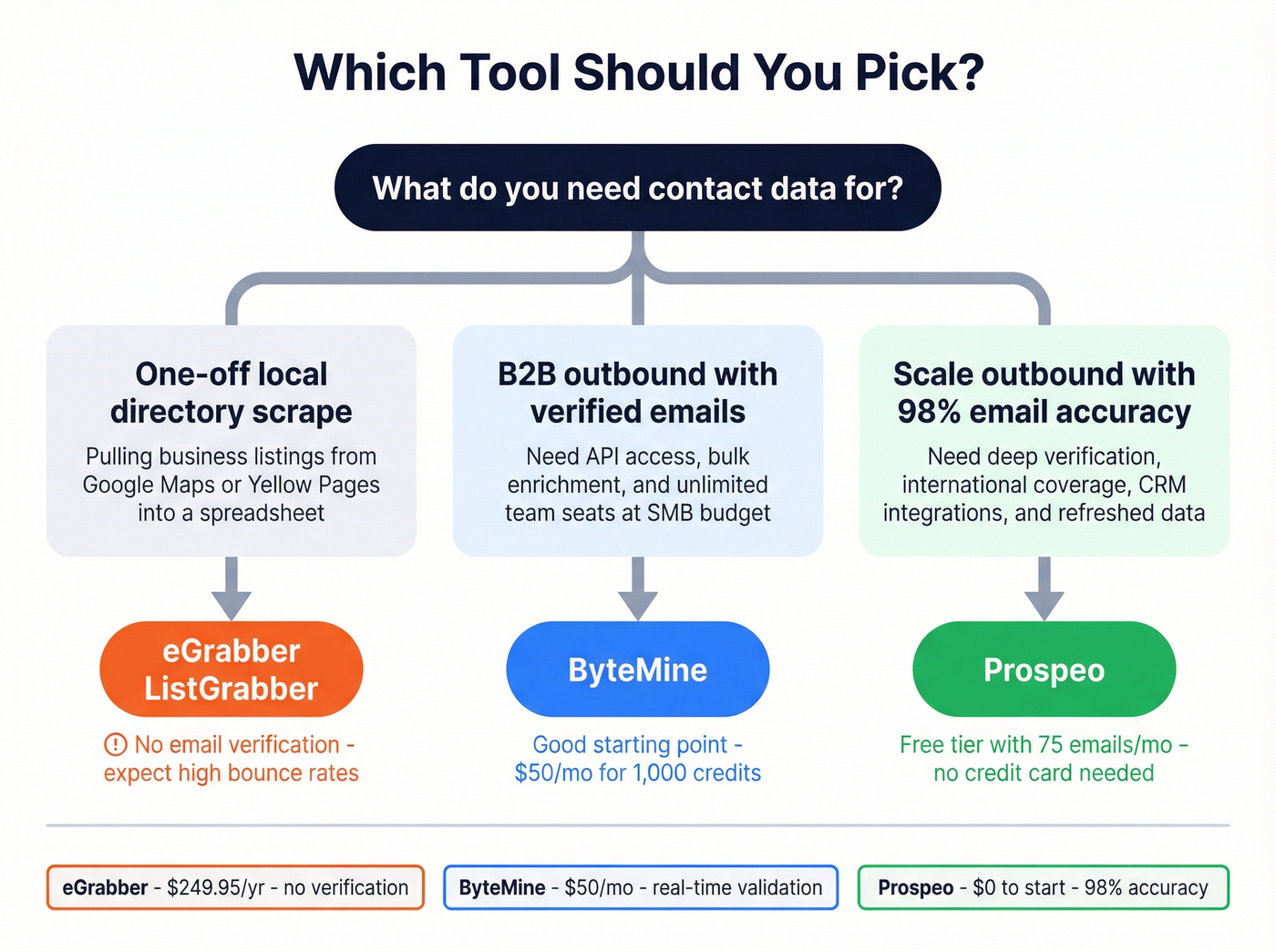 Decision tree for choosing ByteMine, eGrabber, or Prospeo