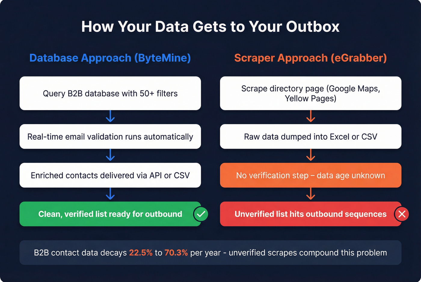 Database vs scraper data quality workflow comparison
