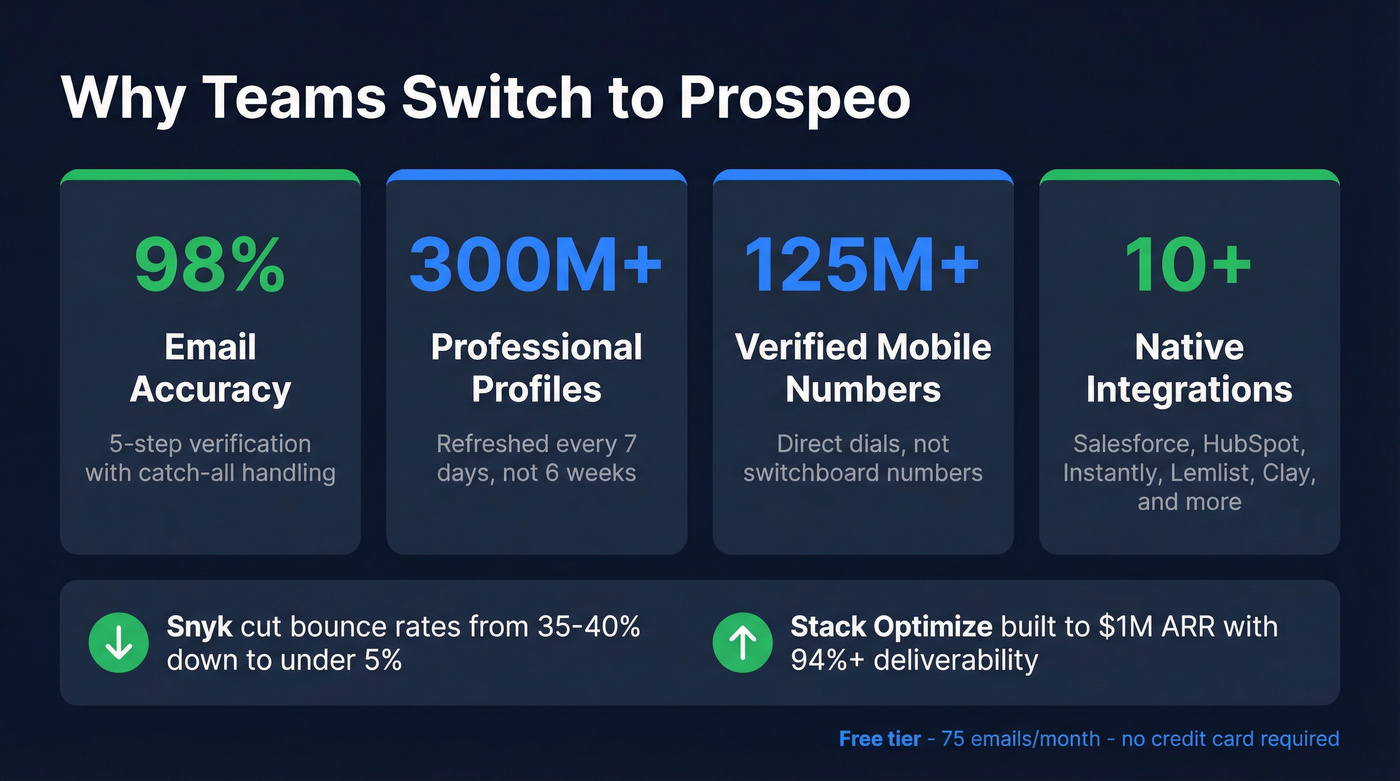 Prospeo key stats and verification highlights card