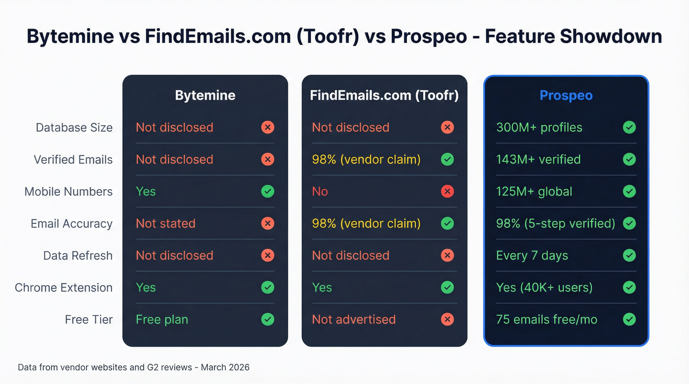 Bytemine vs FindEmails vs Prospeo feature comparison