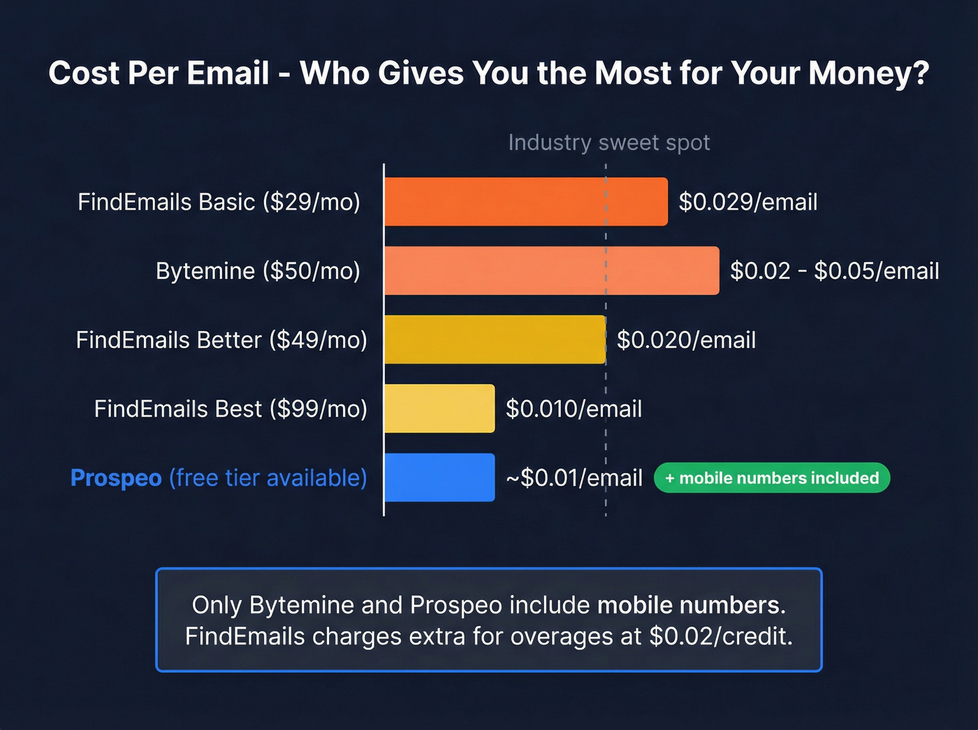 Cost per email comparison across all tiers