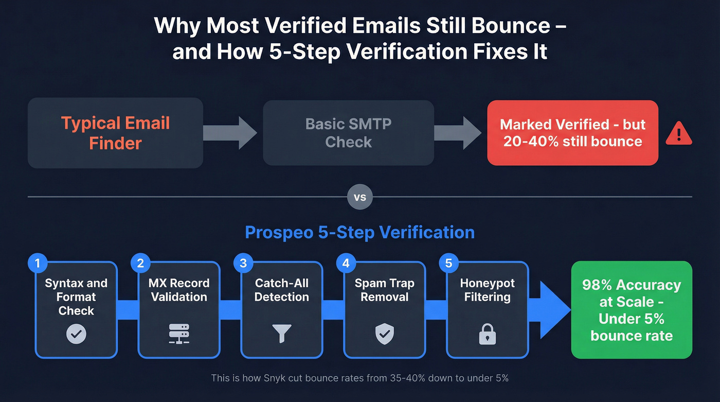 Prospeo 5-step email verification process flow