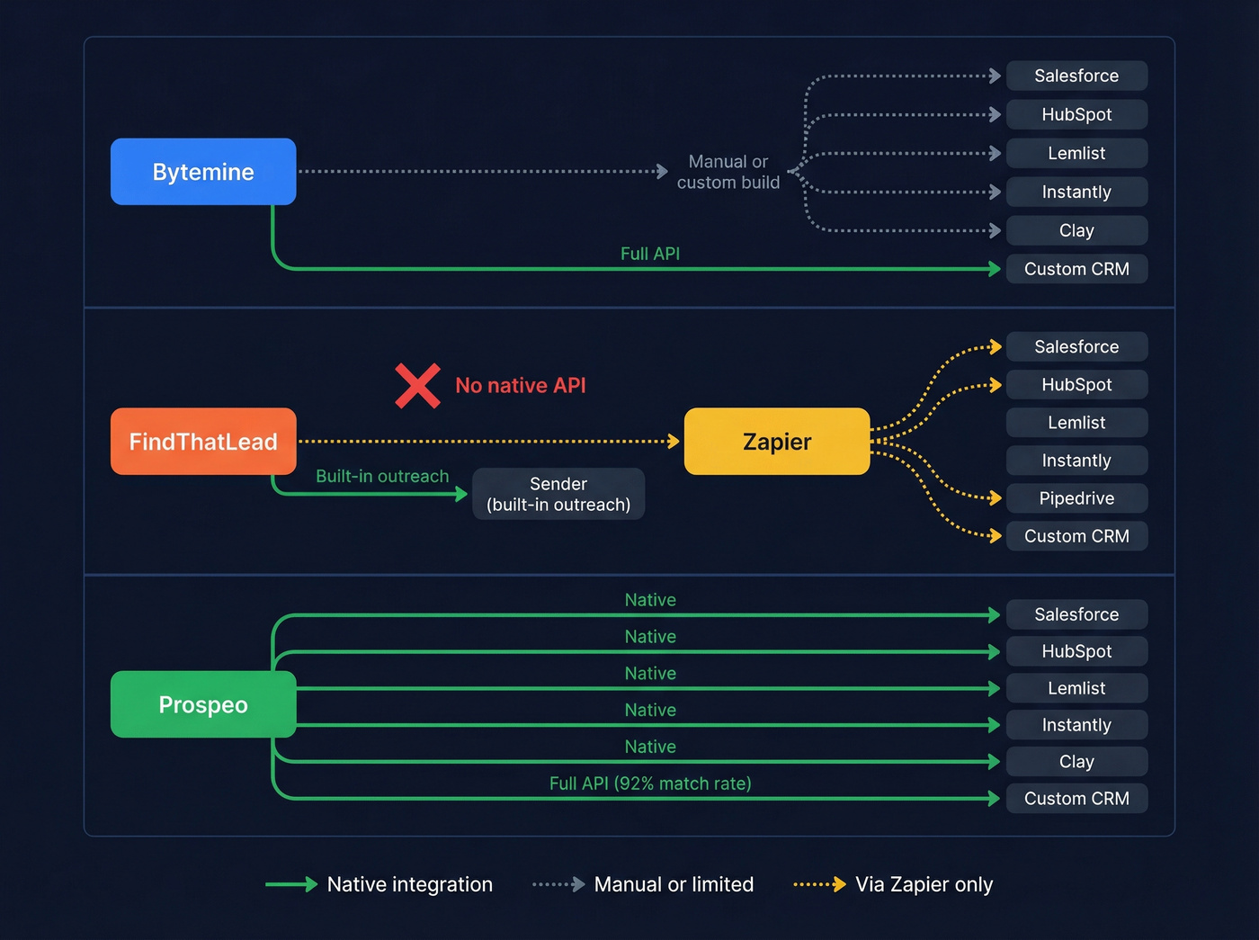 API and integration architecture for all three tools