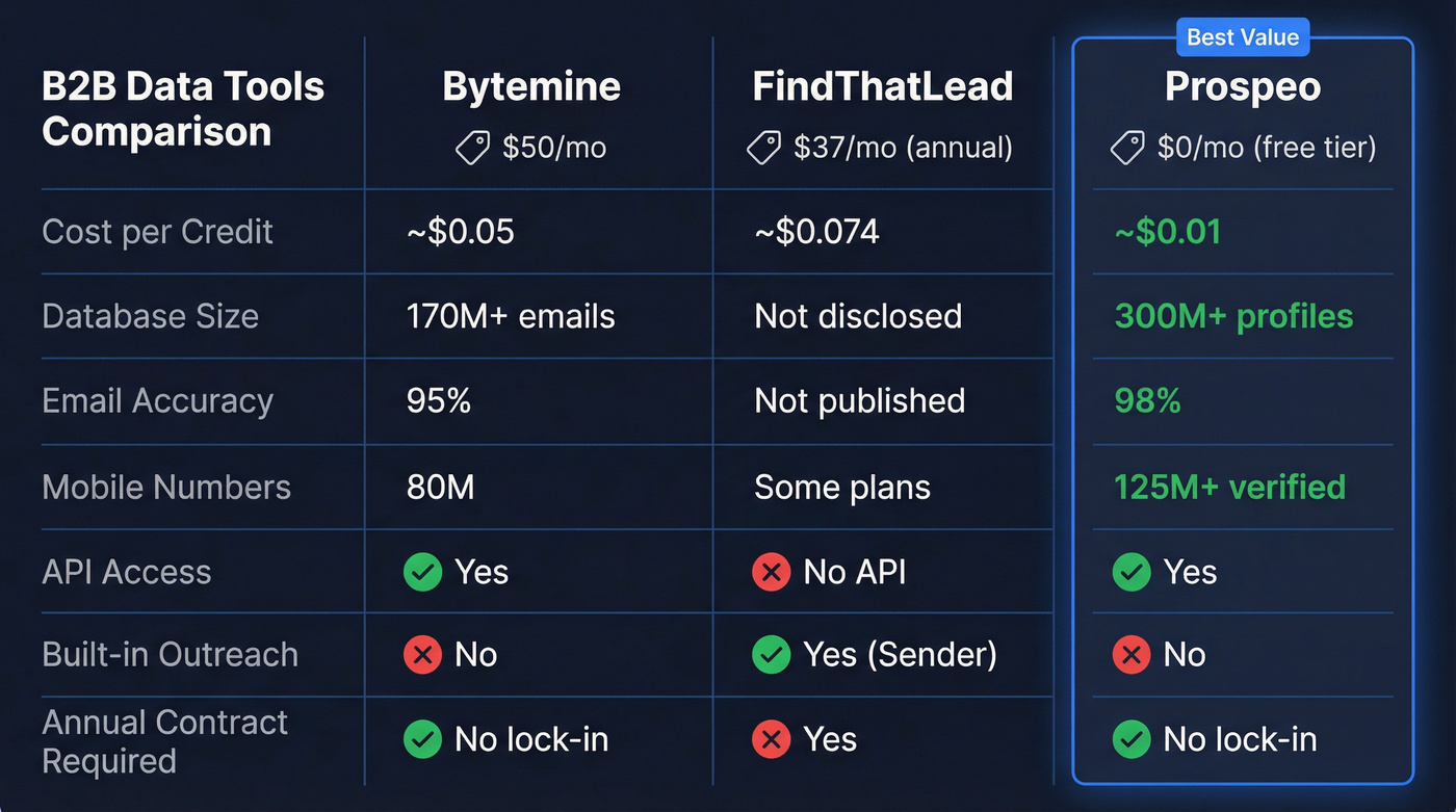 Bytemine vs FindThatLead vs Prospeo feature comparison