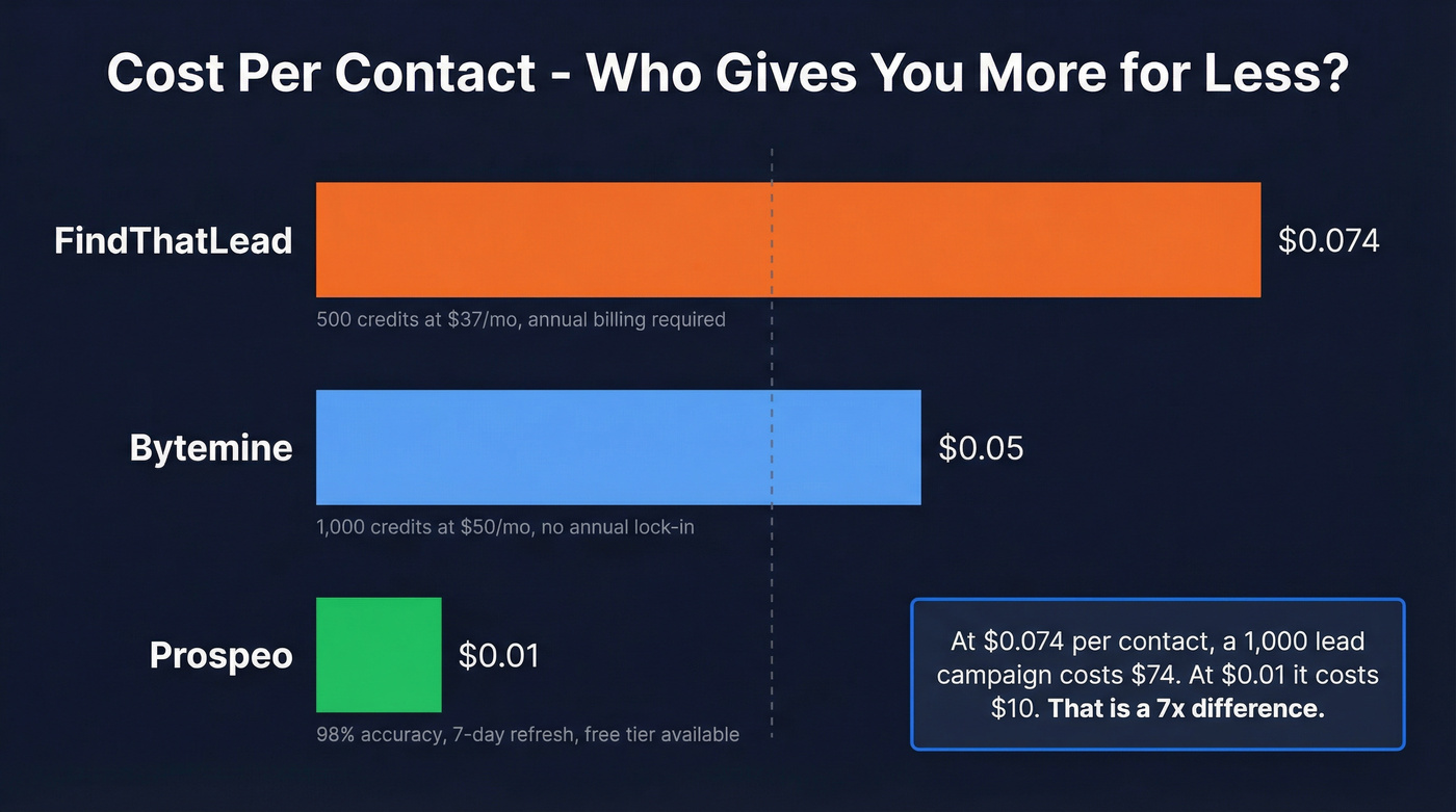 Cost per contact comparison across all three tools