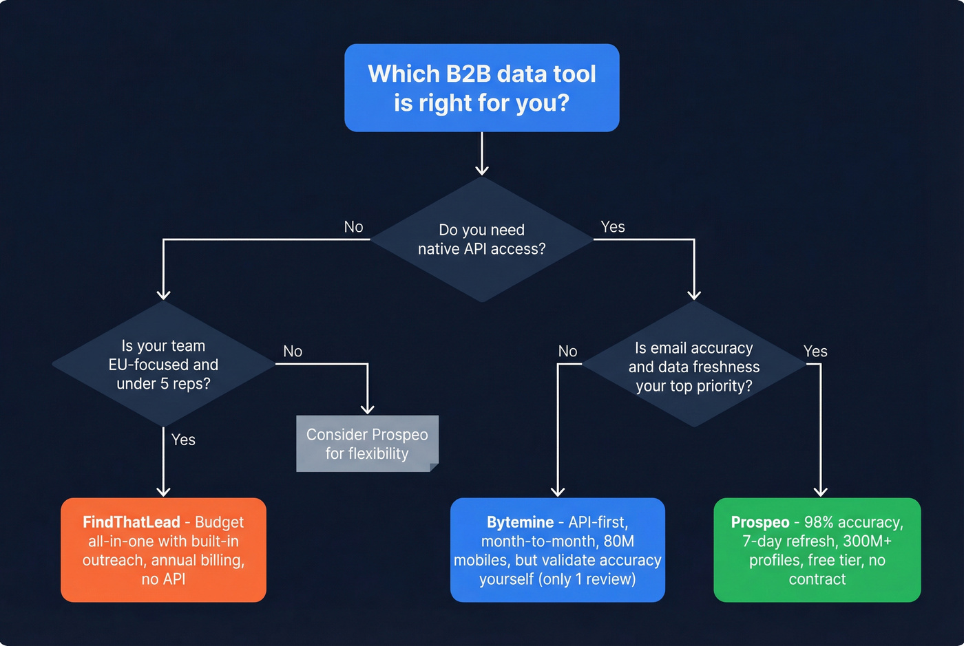 Decision flowchart for choosing between the three tools