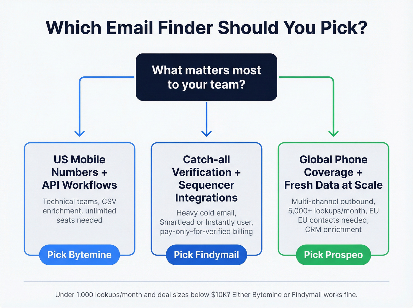 Decision flowchart for choosing Bytemine, Findymail, or Prospeo