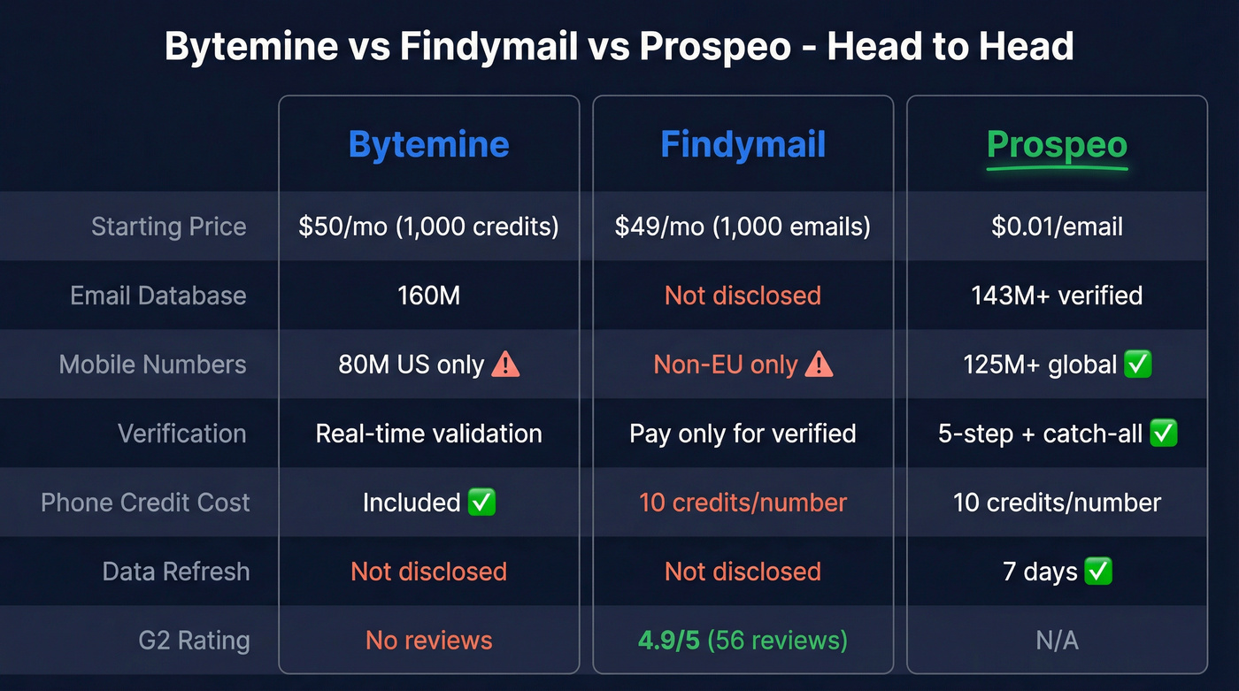 Bytemine vs Findymail vs Prospeo feature comparison