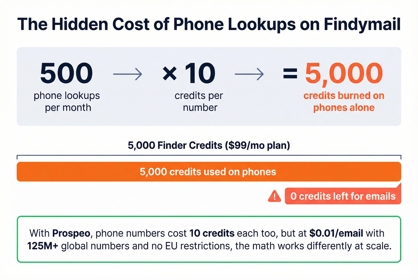 Phone credit cost comparison showing Findymail drain