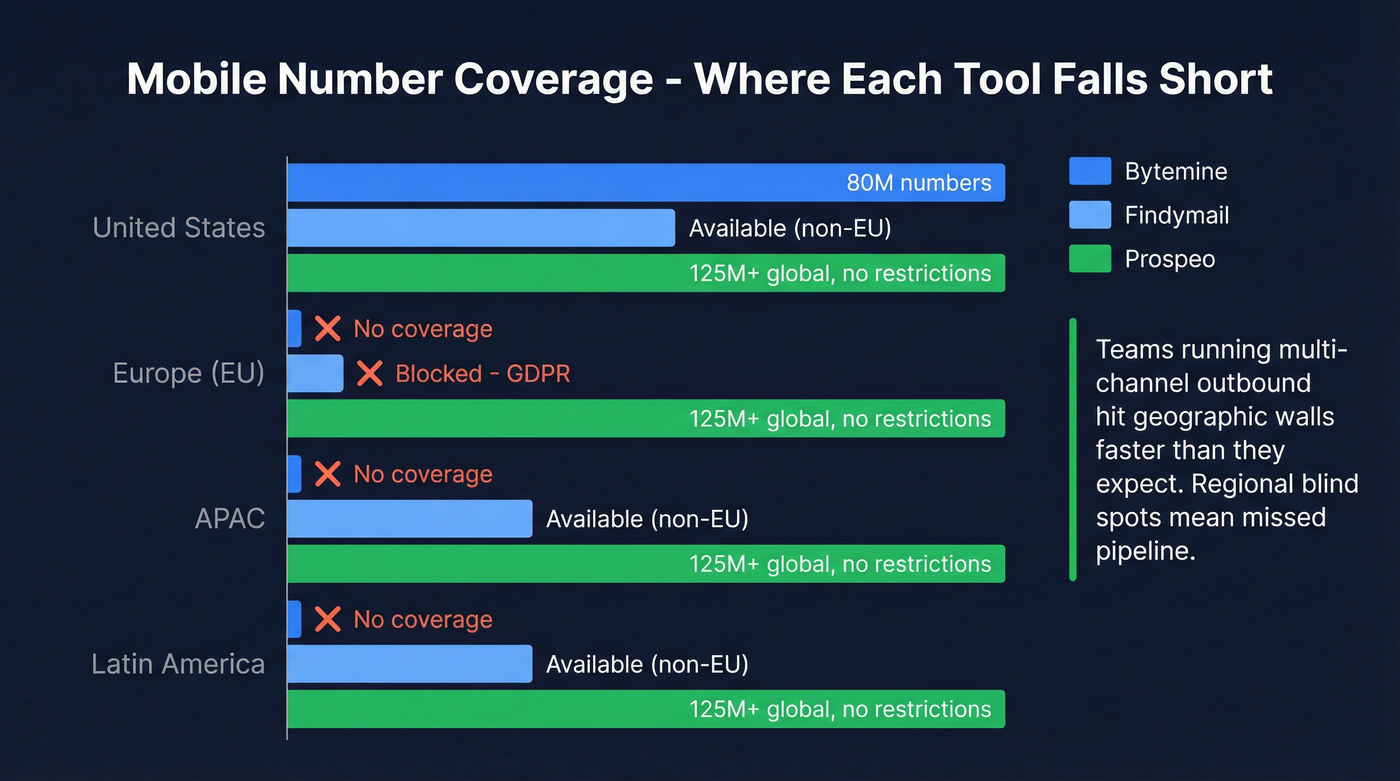 Mobile number coverage comparison across regions
