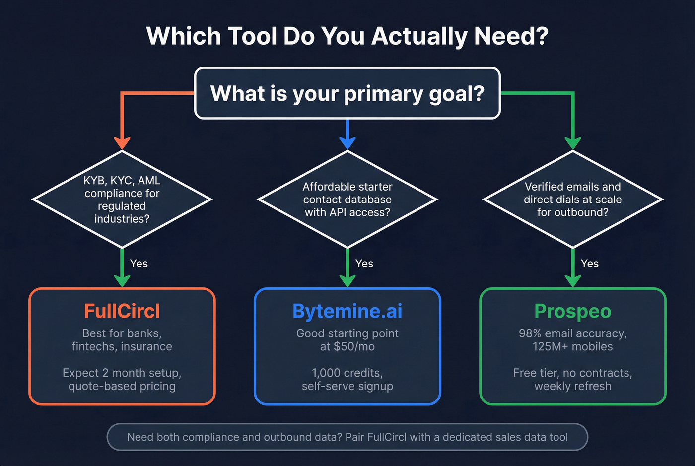 Decision flowchart for choosing between Bytemine FullCircl and Prospeo