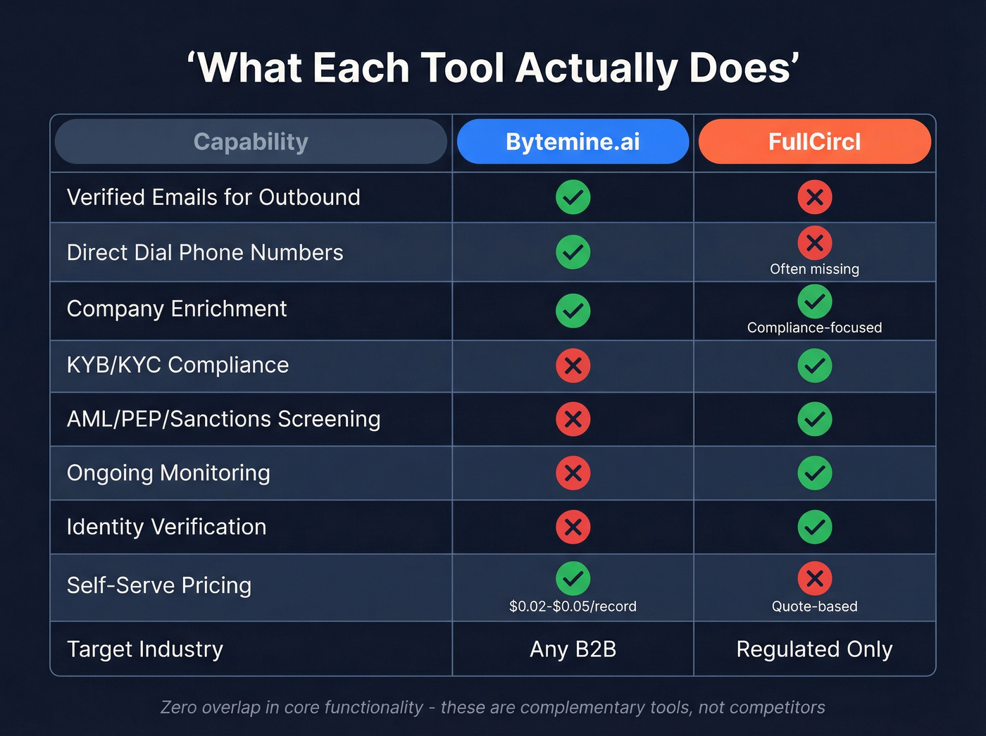 Feature capability matrix Bytemine vs FullCircl vs Prospeo