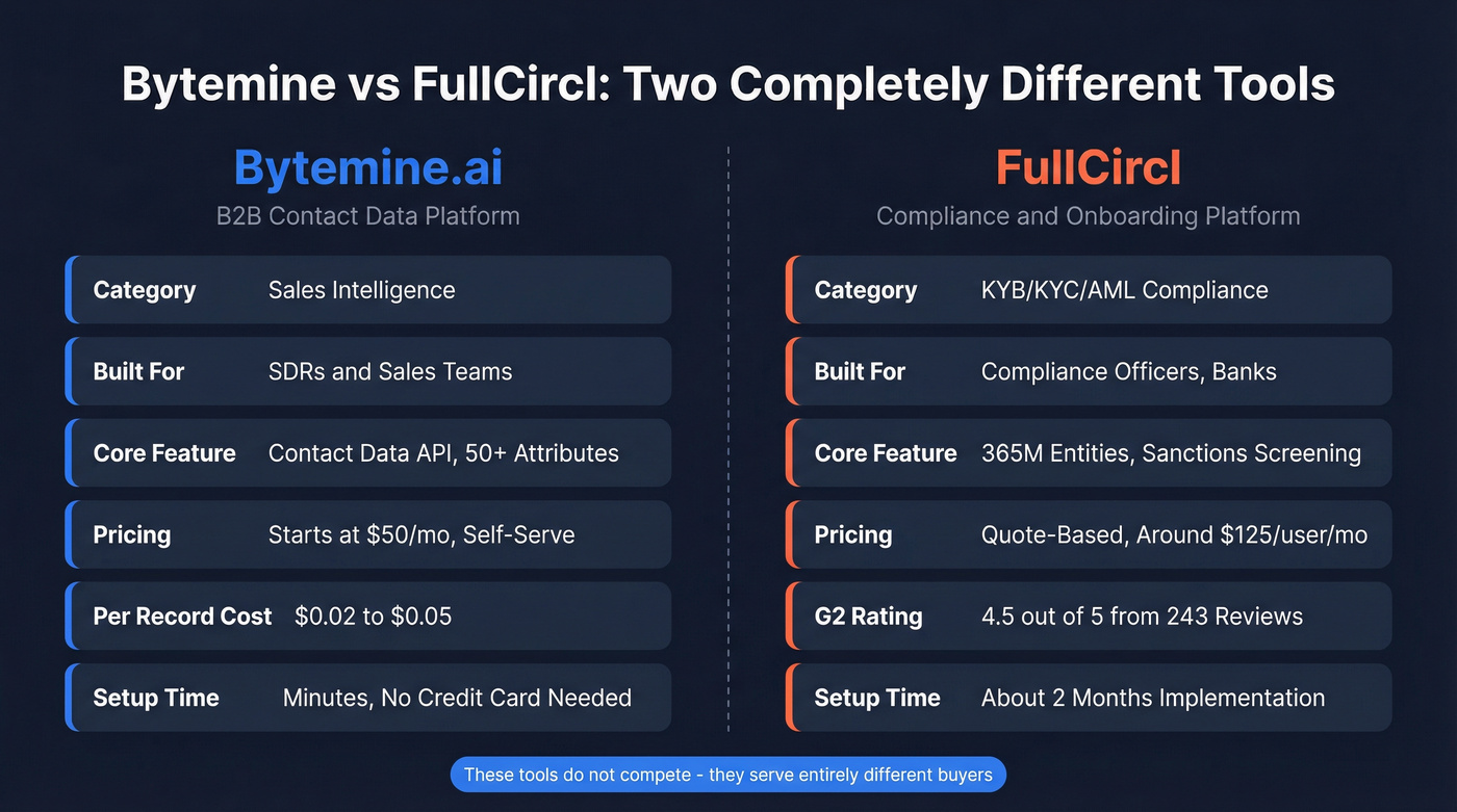 Bytemine vs FullCircl head-to-head comparison diagram