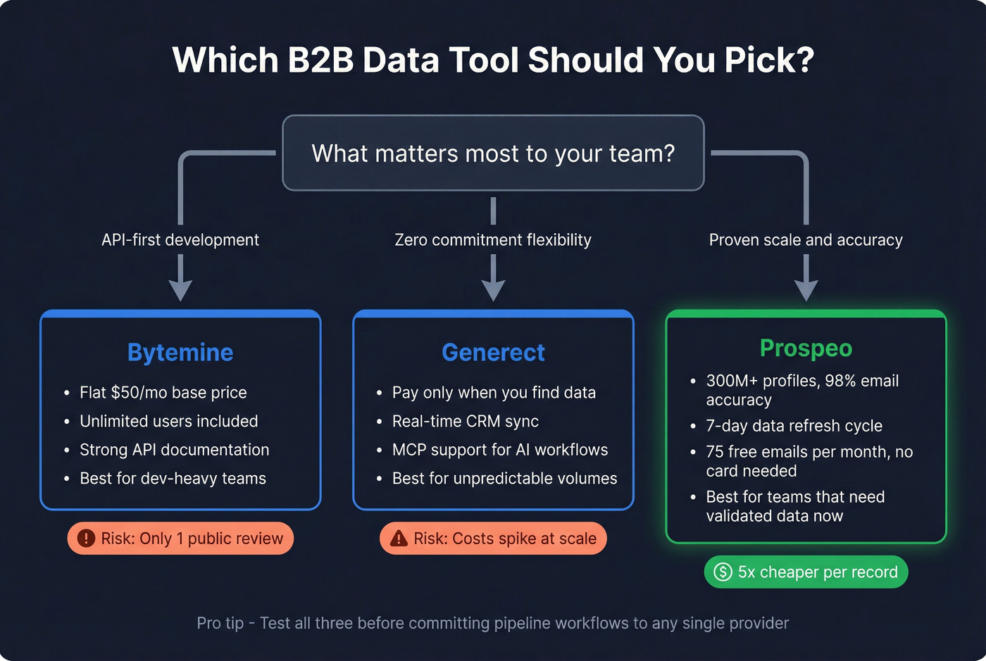 Decision flowchart for choosing between Bytemine, Generect, or Prospeo