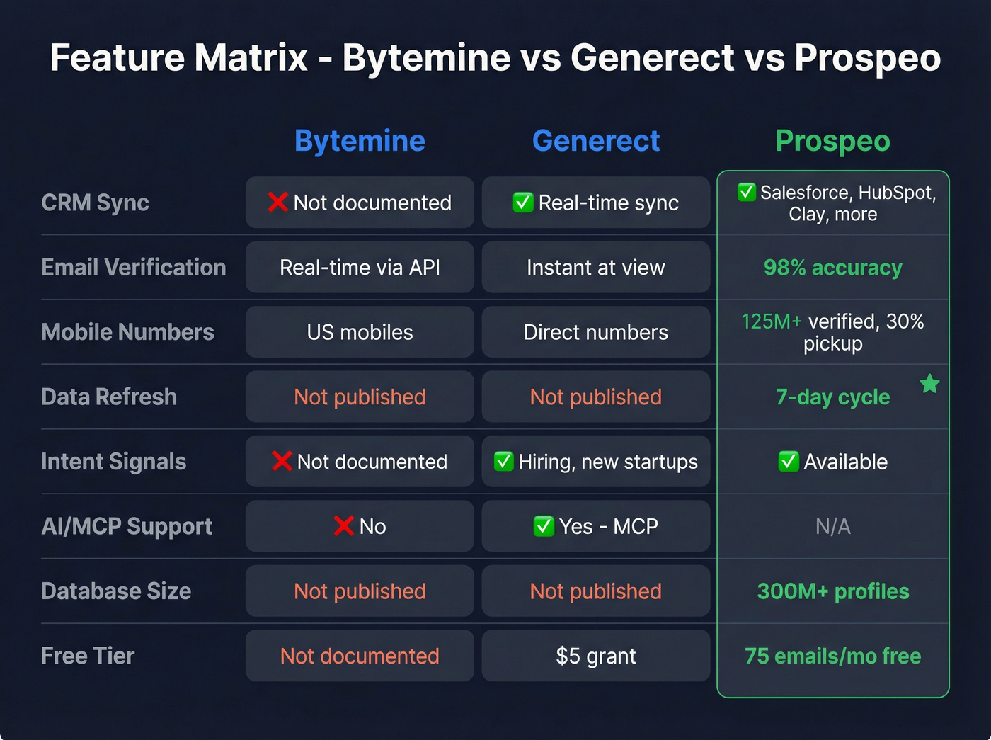 Visual feature matrix comparing Bytemine, Generect, and Prospeo