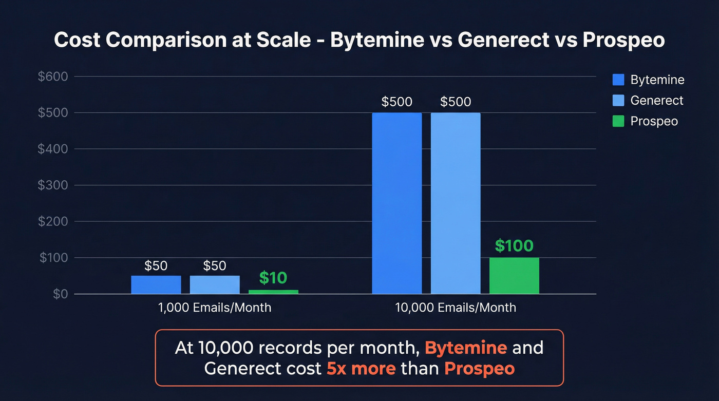 Bar chart showing cost comparison at different volumes