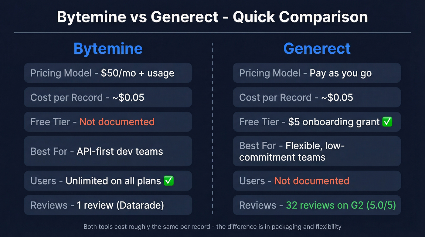 Bytemine vs Generect head-to-head quick comparison diagram
