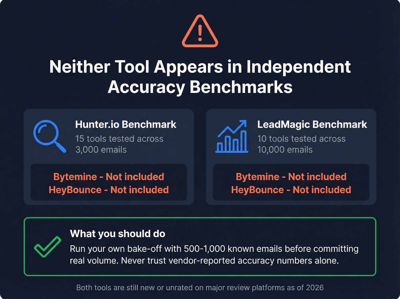 Independent benchmark absence warning for both tools