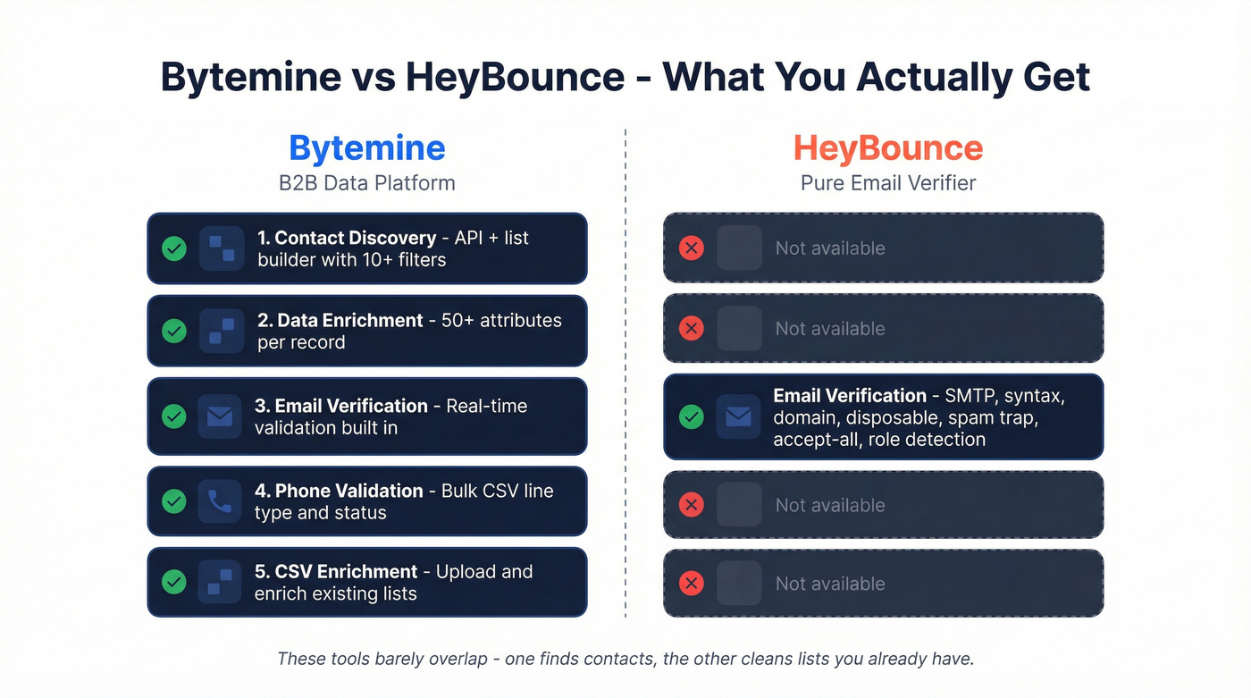 Bytemine vs HeyBounce capability scope comparison diagram