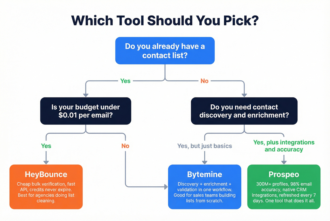 Decision tree for choosing Bytemine, HeyBounce, or Prospeo