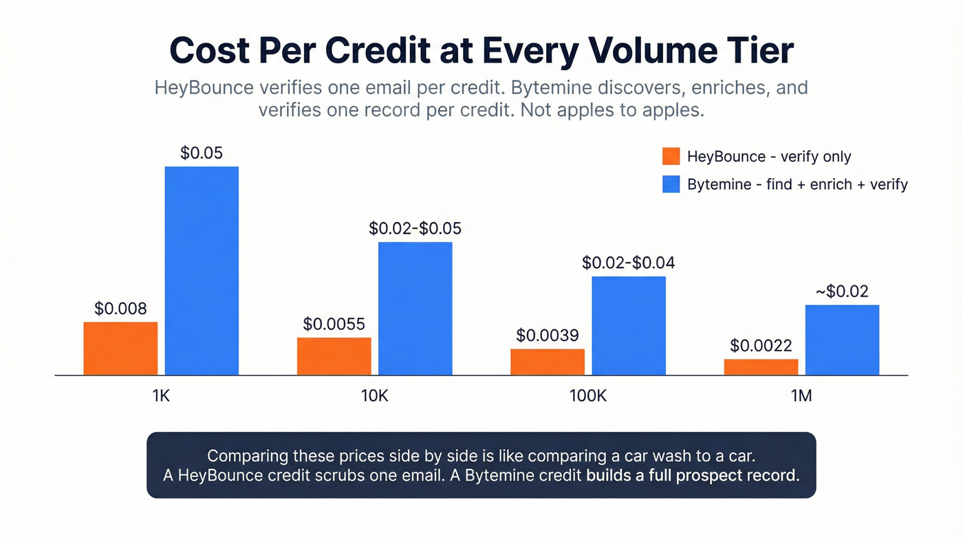 Bytemine vs HeyBounce pricing per credit at different volumes