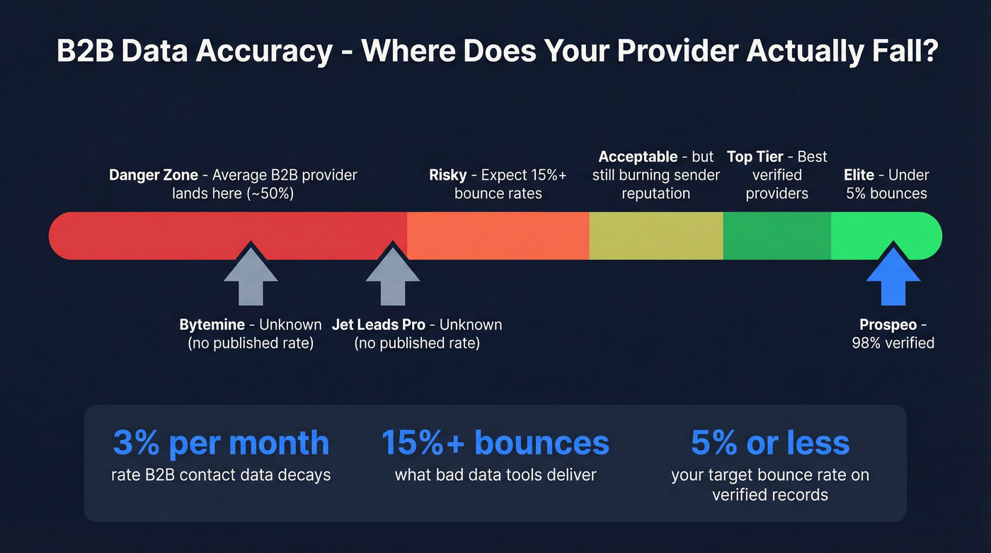 B2B data accuracy spectrum showing where tools fall