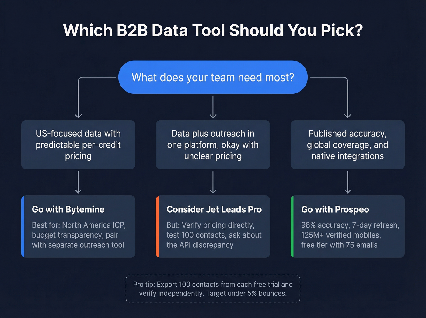 Decision flowchart for choosing between Bytemine, Jet Leads Pro, or Prospeo