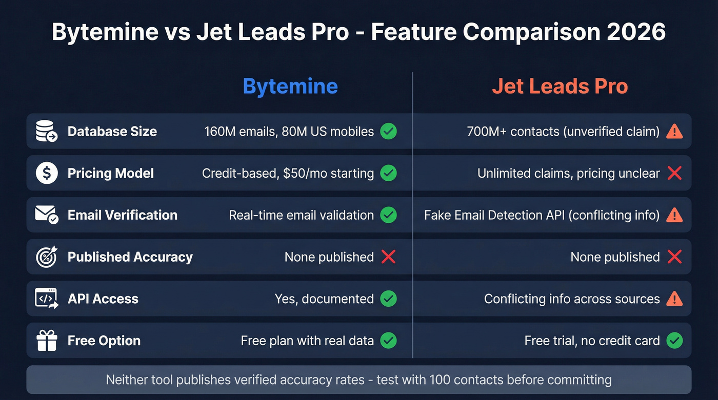 Bytemine vs Jet Leads Pro feature comparison diagram
